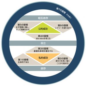『7つの習慣』【成長の連続体】